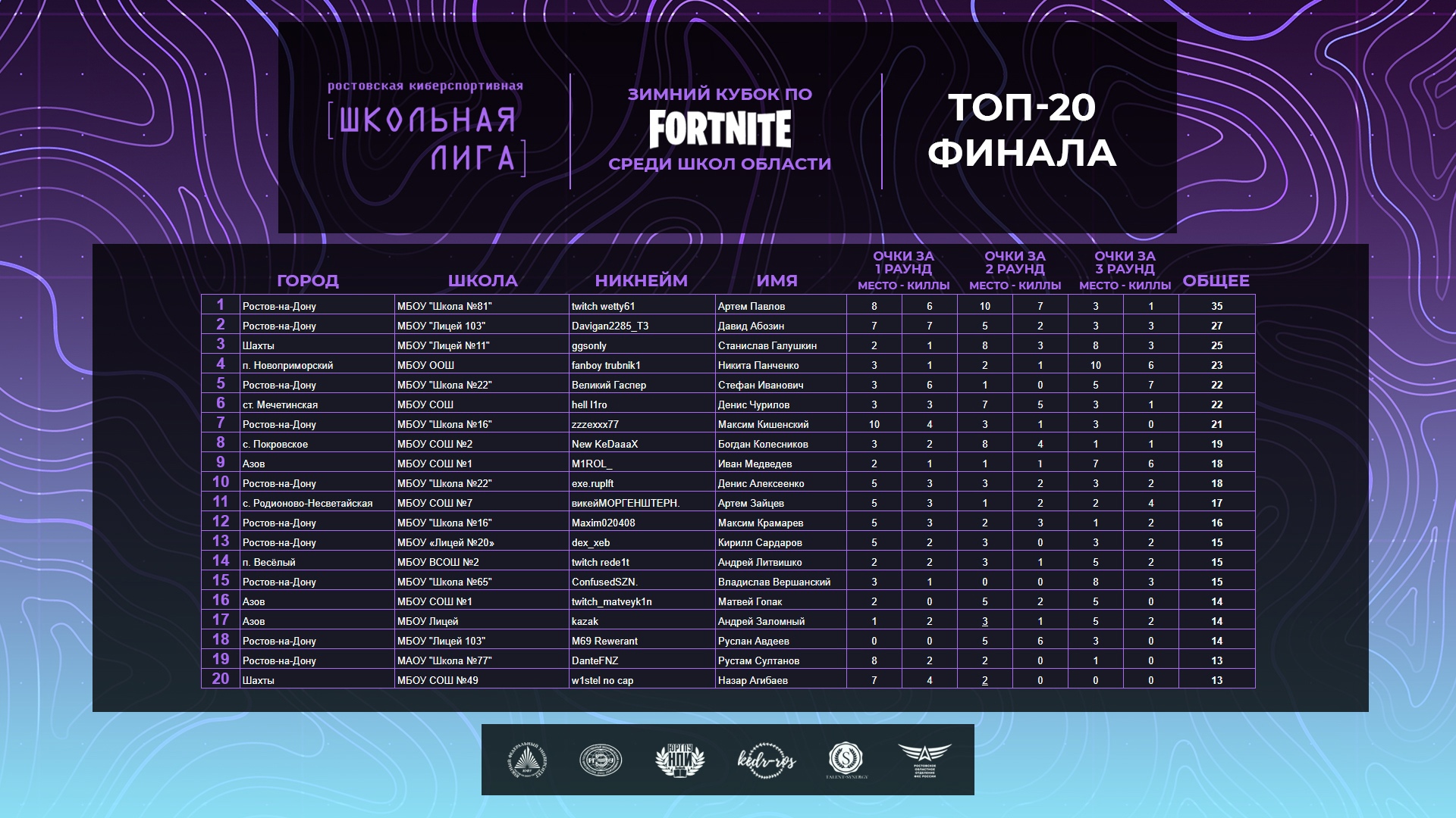 Результаты зимнего кубка по FORTNITE среди школ!